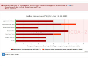 Smog, situazione critica in Toscana: a Capannori superati i 120 µg/m³. Firenze scatta il blocco auto fino al 16 gennaio