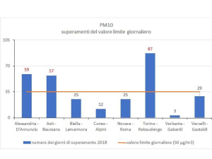 Livelli di Pm10 nel 2018: per la prima volta il valore limite della media annuale rispettato in tutto il Piemonte