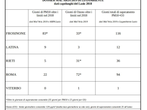 Malaria 2019, a Roma aria inquinata per 94 giorni nel 2018, a Frosinone per 116, a Rieti per 36