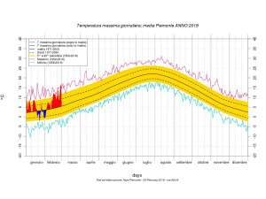 27 febbraio 2019: il giorno di febbraio più caldo degli ultimi 60 anni in Piemonte
