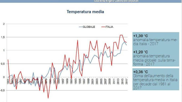 Immagine: Ispra: ‘In Italia l’aumento della temperatura è superiore a quello mondiale’