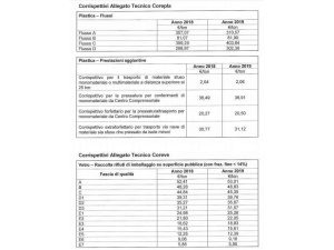 Accordo Anci-Conai, aumentano i corrispettivi per la raccolta differenziata: +1,4%
