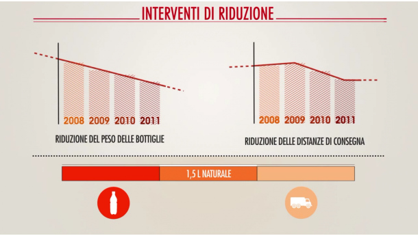 Immagine: Plastica. Com'è cambiata e come cambierà la bottiglia d'acqua: l'esempio Coop