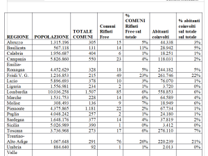 Comuni Ricicloni XXVI edizione: sono 547 i 'Comuni Rifiuti Free', il Nord-Est guida ancora la classifica