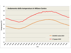 A Milano il secondo giugno più caldo in 123 anni, un trend climatico destinato a peggiorare. Ecco come difendersi