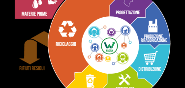 Le start-up della Circular Economy entrano in UNICIRCULAR