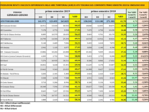 Toscana del sud, diminuiscono i rifiuti e cresce la differenziata
