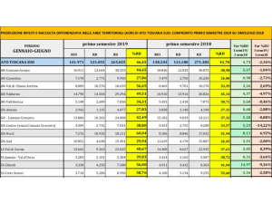 Toscana del sud, diminuiscono i rifiuti e cresce la differenziata