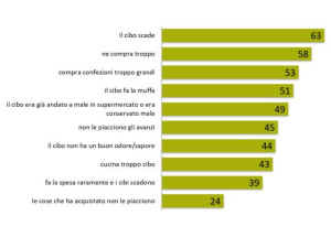 Per sette italiani su dieci lo spreco alimentare si batte tra i banchi di scuola. Al via il premio 'Vivere a Spreco Zero 2019'