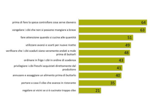 Per sette italiani su dieci lo spreco alimentare si batte tra i banchi di scuola. Al via il premio 'Vivere a Spreco Zero 2019'