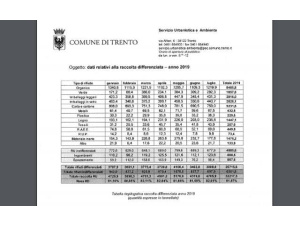 Trento, differenziata ancora su livelli record:a luglio raggiunto l'82,6%
