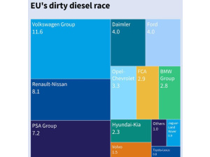 Record di auto diesel in Europa. +18% negli ultimi 18 mesi