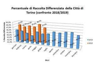 Raccolta differenziata a Torino al 47,4% nei primi sei mesi del 2019