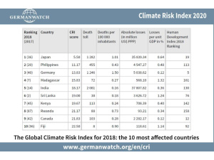 Chi soffre maggiormente per gli eventi meteorologici estremi? Pubblicato il rapporto Global Climate Risk Index 2020