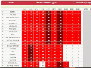 Smog Torino e area metropolitana: scatta il livello rosso, mercoledì 8 e giovedì 9 gennaio fermi anche i diesel euro 5