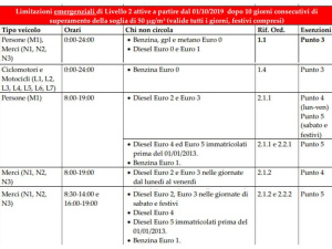 Smog Torino e area metropolitana: scatta il livello rosso, mercoledì 8 e giovedì 9 gennaio fermi anche i diesel euro 5