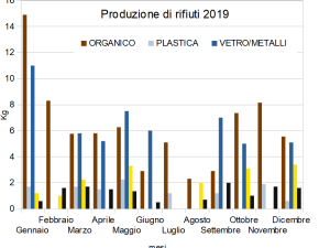 Un anno di rifiuti casalinghi: il racconto di Agata Fortunato