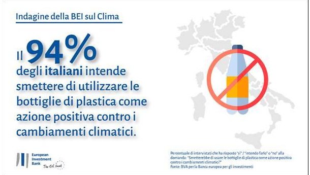 Immagine: Indagine della BEI sul Clima: il 94% degli italiani intende smettere di utilizzare le bottiglie di plastica e il 66% lo ha già fatto