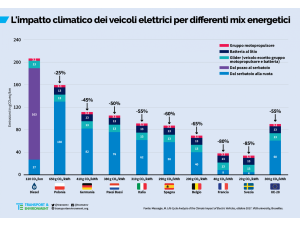 #ElettricoVsDiesel Nell'elettrico 10 volte più rinnovabili che nel diesel