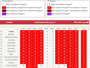 Torino, a Rebaudengo superati i 35 giorni di sforamento del valore limite di PM10 per tutto il 2020