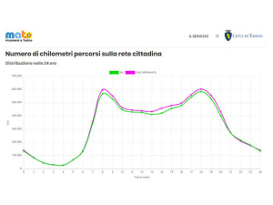 Tra scuole chiuse, psicosi da Coronavirus e vacanze di Carnevale a Torino vince lo smog