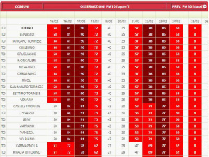 Tra scuole chiuse, psicosi da Coronavirus e vacanze di Carnevale a Torino vince lo smog
