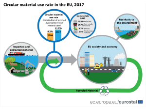 Italia prima in Europa per incremento nell'uso di risorse materiali provenienti da prodotti riciclati