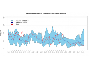 Le analisi di Arpa Piemonte sulla qualità dell’aria a Torino durante l’emergenza Coronavirus: ‘Più evidente per il biossido di azoto che per il PM10”