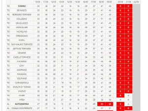 Coronavirus e qualità dell’aria. In Veneto Pm10 vicini ai 100 µg/m3, in Lombardia si tocca quota 50 e pessime le previsioni per il Piemonte