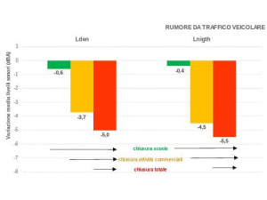 Coronavirus, sensibile riduzione dell'inquinamento acustico a Torino: 'Scenario unico e forse irripetibile’