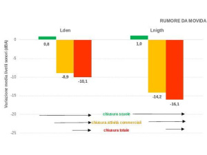 Coronavirus, sensibile riduzione dell'inquinamento acustico a Torino: 'Scenario unico e forse irripetibile’