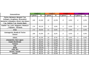 Protocollo antismog: i dati di Arpa Piemonte dal 1 ottobre 2019 al 31 marzo 2020