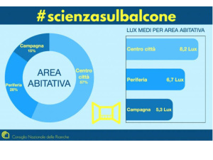 Inquinamento luminoso. L’esperimento di scienza partecipata del Cnr fa il bis: dall’8 al 14 aprile dopo le 21.30 tutti sul balcone