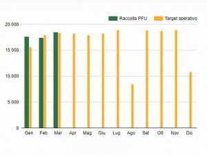 Il riciclo dei Pneumatici Fuori Uso non si ferma: +0,7% nei primi tre mesi del 2020