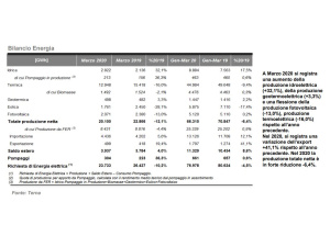 Consumi di energia elettrica a marzo -10,2%. Un terzo della domanda soddisfatto da energia rinnovabile