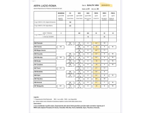 Roma, il 29 aprile 2020 ‘livelli di Pm10 inferiori dell’80%’ rispetto allo stesso giorno dello scorso anno