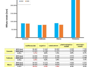 Produzione rifiuti e raccolta differenziata nel territorio metropolitano di Torino ai tempi del Coronavirus