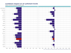 In Europa 11mila morti in meno per smog grazie al lockdown, 1.500 solo in Italia