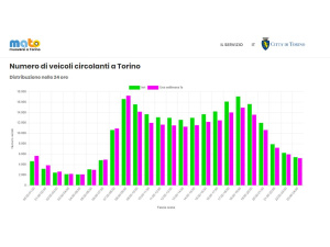 Torino, balza dell’8% il traffico veicolare nel primo giorno della Fase2