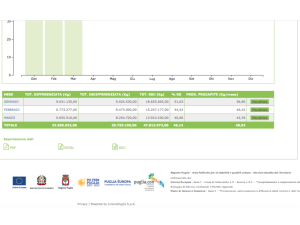 Bari, a marzo 2020 la produzione rifiuti è calata dell'11,5% rispetto a marzo 2019