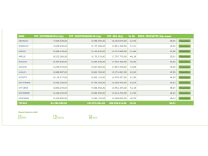 Bari, a marzo 2020 la produzione rifiuti è calata dell'11,5% rispetto a marzo 2019