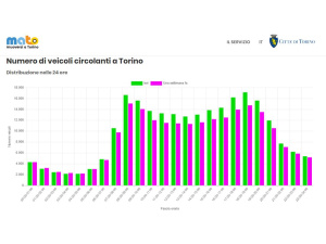 Torino, aumentano del 44% gli ingressi in Ztl nel secondo giorno della Fase2