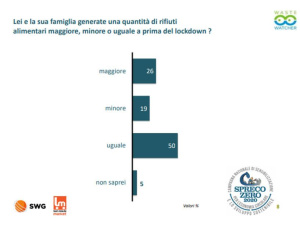 Cala lo spreco di cibo in casa durante il lockdown. A dirlo il Rapporto #iorestoacasa2020 dell’Osservatorio Waste Watcher