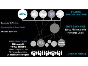 Soluzioni di food sharing contro lo spreco alimentare al tempo del COVID-19