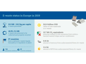 Global E-waste Monitor. Nel 2019 è record di rifiuti elettronici generati in tutto il mondo: 53,6 milioni di tonnellate