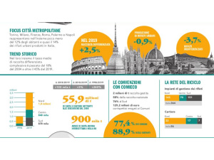 25° rapporto Comieco: 'Cresce la raccolta differenziata di carta e cartone (+3%) e il riciclo si conferma oltre l’80%'
