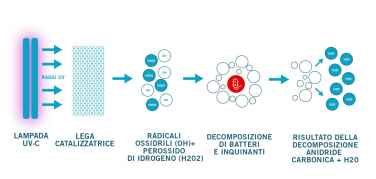 La sanificazione più evoluta si ispira alla natura