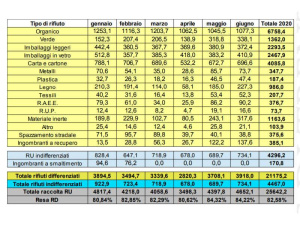 Trento, a giugno raccolta differenziata all’84% e la produzione rifiuti torna a livelli pre-covid