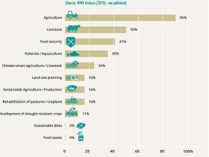 Cibo e clima, la trasformazione dei sistemi alimentari può ridurre del 20% le emissioni globali