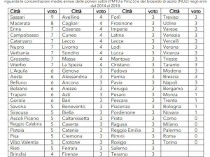 Mal’Aria edizione speciale: le città peggiori sono Torino, Roma, Palermo, Milano e Como